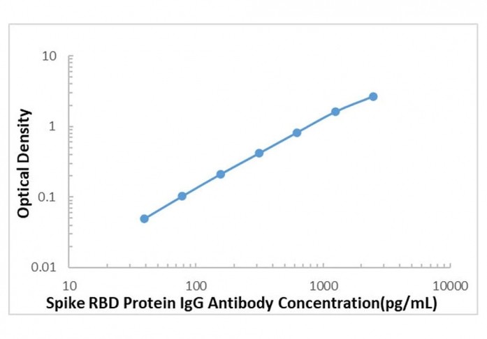 SARS-COV-2 Spike RBD Protein IgG Antibody ELISA Kit, SKU: CBK4137