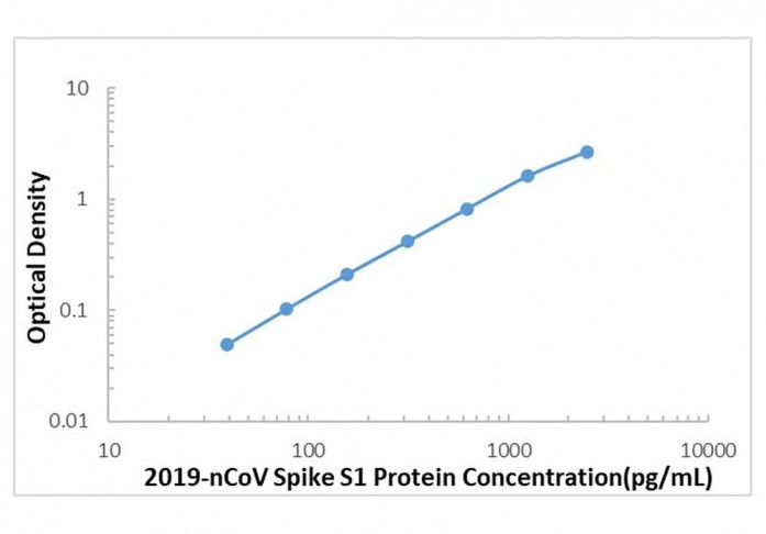 SARS-COV-2 Spike S1 Protein ELISA Kit, SKU: CBK4154